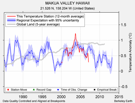 MAKUA VALLEY HAWAII comparison to regional expectation