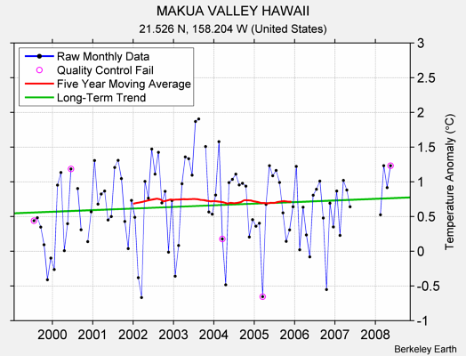 MAKUA VALLEY HAWAII Raw Mean Temperature