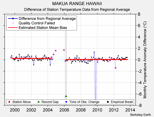 MAKUA RANGE HAWAII difference from regional expectation