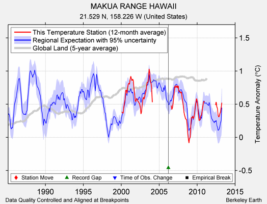 MAKUA RANGE HAWAII comparison to regional expectation