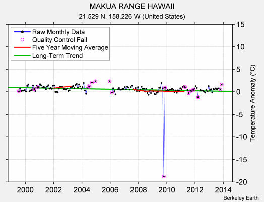 MAKUA RANGE HAWAII Raw Mean Temperature