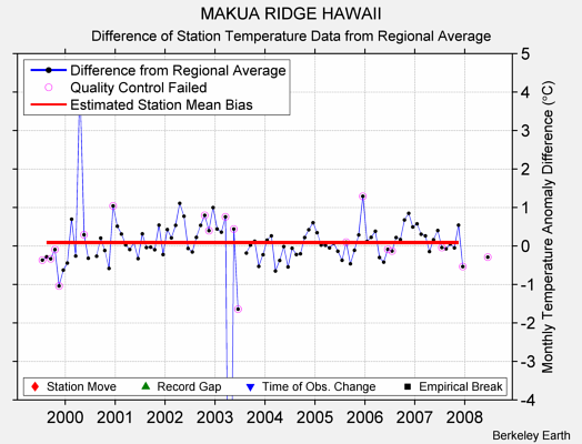 MAKUA RIDGE HAWAII difference from regional expectation