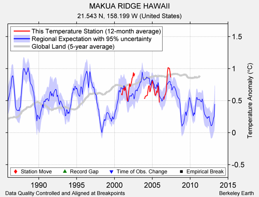 MAKUA RIDGE HAWAII comparison to regional expectation