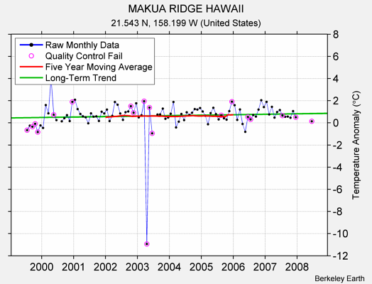 MAKUA RIDGE HAWAII Raw Mean Temperature