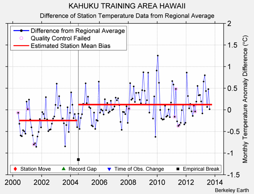 KAHUKU TRAINING AREA HAWAII difference from regional expectation