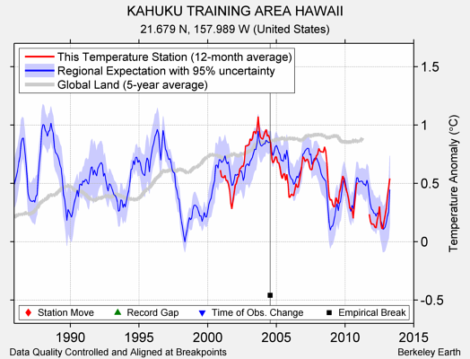 KAHUKU TRAINING AREA HAWAII comparison to regional expectation