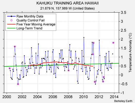 KAHUKU TRAINING AREA HAWAII Raw Mean Temperature