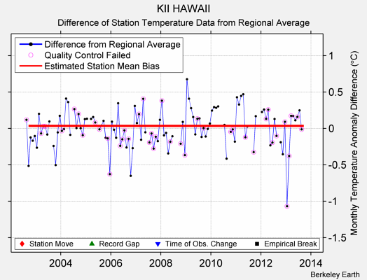 KII HAWAII difference from regional expectation