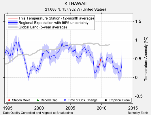 KII HAWAII comparison to regional expectation