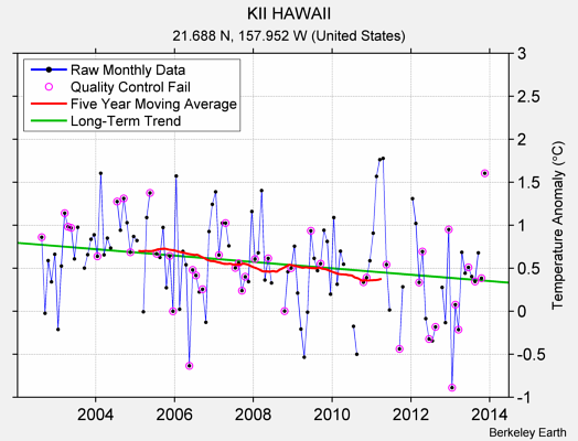 KII HAWAII Raw Mean Temperature