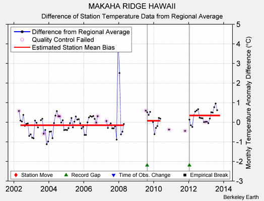 MAKAHA RIDGE HAWAII difference from regional expectation