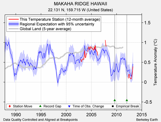 MAKAHA RIDGE HAWAII comparison to regional expectation