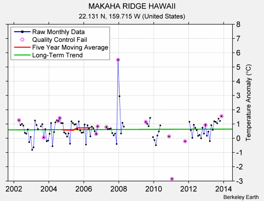 MAKAHA RIDGE HAWAII Raw Mean Temperature