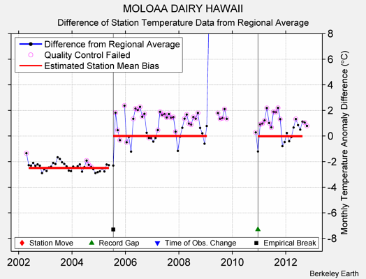 MOLOAA DAIRY HAWAII difference from regional expectation