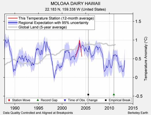 MOLOAA DAIRY HAWAII comparison to regional expectation