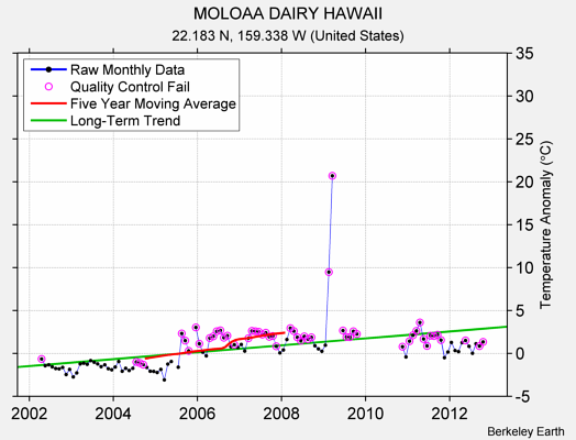 MOLOAA DAIRY HAWAII Raw Mean Temperature