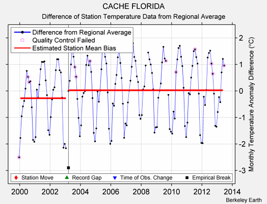 CACHE FLORIDA difference from regional expectation