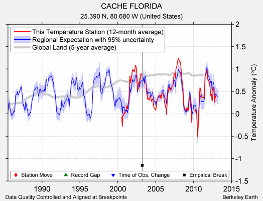 CACHE FLORIDA comparison to regional expectation