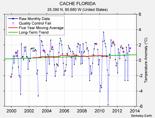 CACHE FLORIDA Raw Mean Temperature