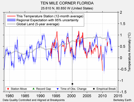 TEN MILE CORNER FLORIDA comparison to regional expectation