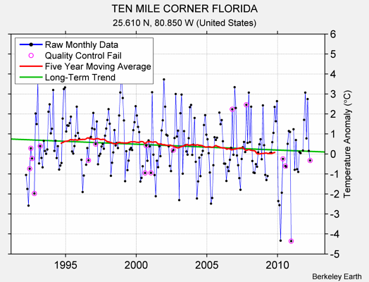 TEN MILE CORNER FLORIDA Raw Mean Temperature