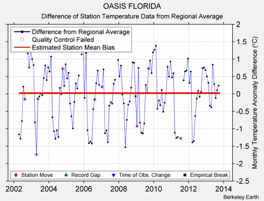 OASIS FLORIDA difference from regional expectation