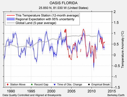 OASIS FLORIDA comparison to regional expectation