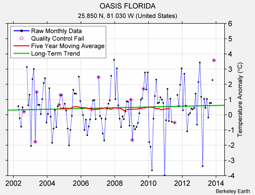 OASIS FLORIDA Raw Mean Temperature