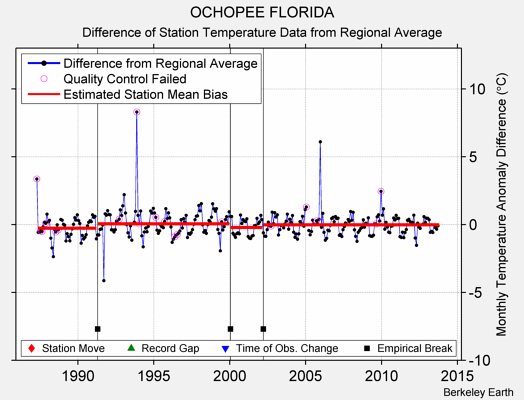 OCHOPEE FLORIDA difference from regional expectation