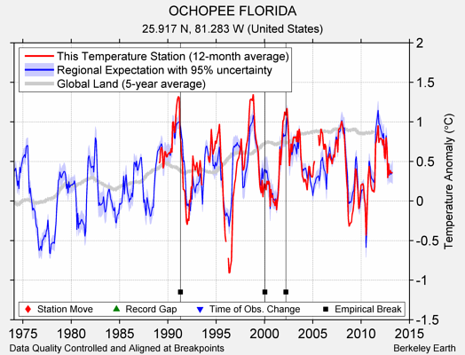 OCHOPEE FLORIDA comparison to regional expectation