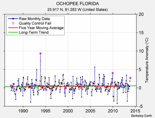 OCHOPEE FLORIDA Raw Mean Temperature