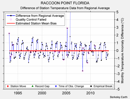 RACCOON POINT FLORIDA difference from regional expectation