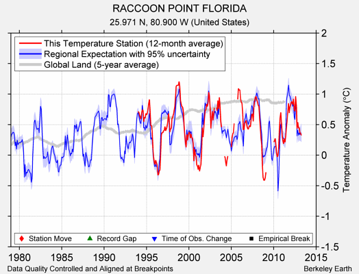 RACCOON POINT FLORIDA comparison to regional expectation