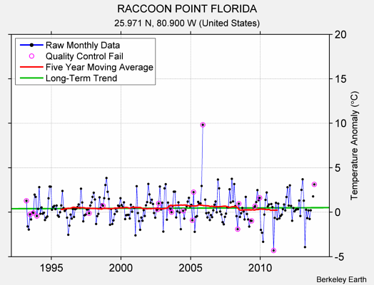 RACCOON POINT FLORIDA Raw Mean Temperature