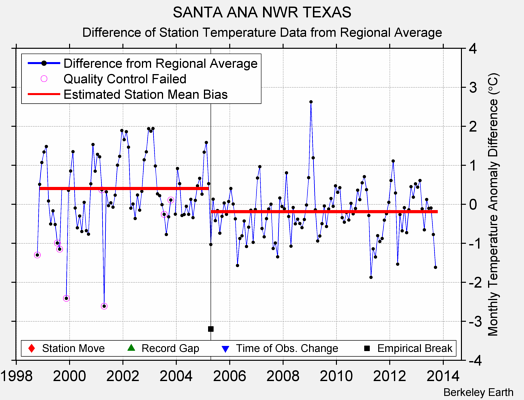 SANTA ANA NWR TEXAS difference from regional expectation