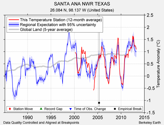 SANTA ANA NWR TEXAS comparison to regional expectation