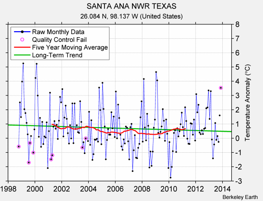 SANTA ANA NWR TEXAS Raw Mean Temperature