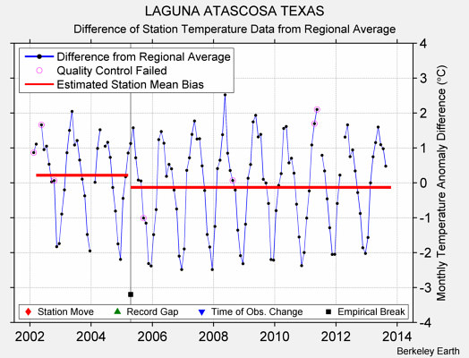 LAGUNA ATASCOSA TEXAS difference from regional expectation