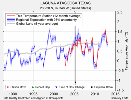 LAGUNA ATASCOSA TEXAS comparison to regional expectation