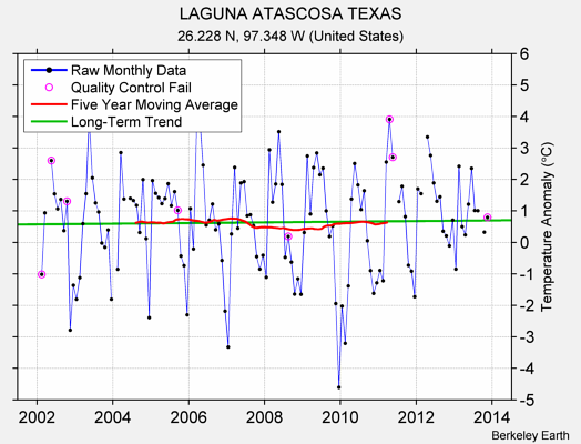 LAGUNA ATASCOSA TEXAS Raw Mean Temperature