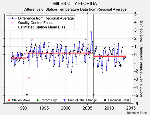 MILES CITY FLORIDA difference from regional expectation