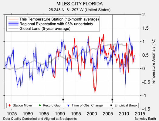 MILES CITY FLORIDA comparison to regional expectation