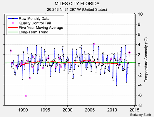 MILES CITY FLORIDA Raw Mean Temperature