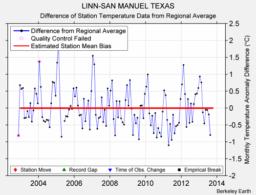 LINN-SAN MANUEL TEXAS difference from regional expectation