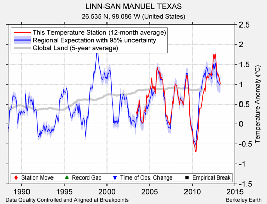 LINN-SAN MANUEL TEXAS comparison to regional expectation