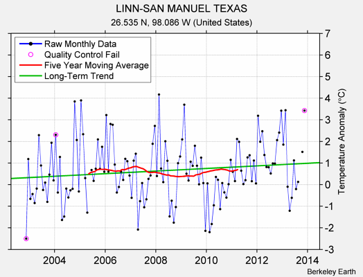 LINN-SAN MANUEL TEXAS Raw Mean Temperature