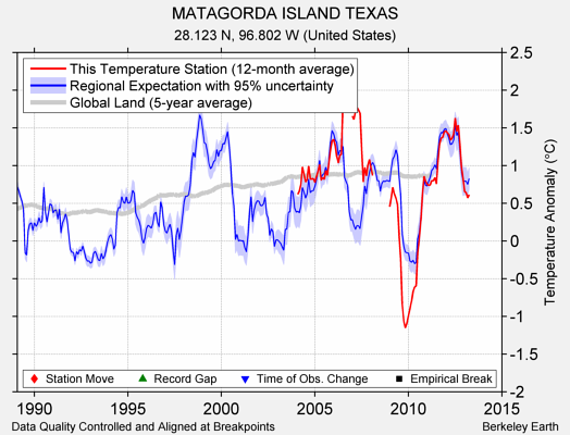 MATAGORDA ISLAND TEXAS comparison to regional expectation