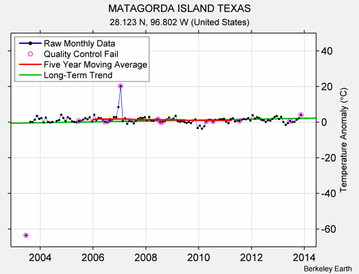 MATAGORDA ISLAND TEXAS Raw Mean Temperature