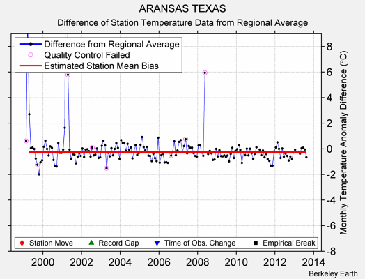 ARANSAS TEXAS difference from regional expectation