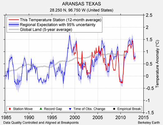 ARANSAS TEXAS comparison to regional expectation